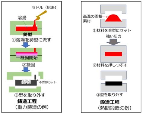 砂穴|砂型鋳造の基本を速習！鋳造工程、砂型の種類（生。